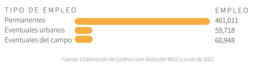 $!Presenta Sinaloa incremento del 1.7% en plazas laborales