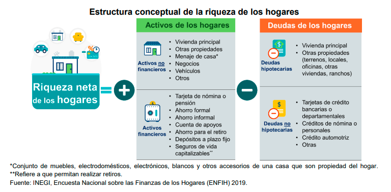 Endeudado, el 56 por ciento de los hogares en México
