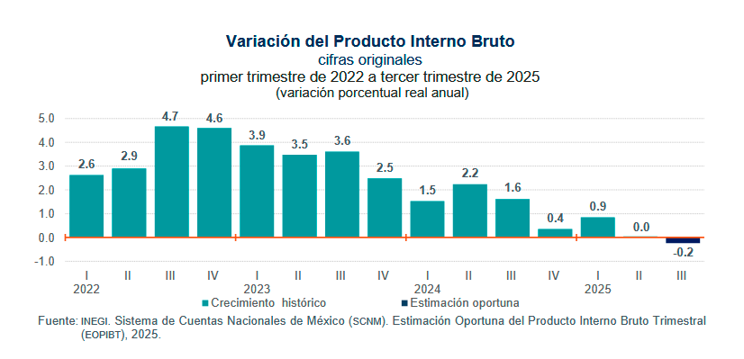$!Economía en México baja 0.3 por ciento en el tercer trimestre, reporta el Inegi