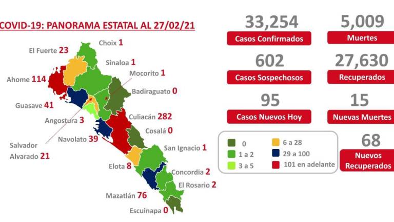 Sinaloa supera las 5 mil muertes por Covid 19 de acuerdo a último reporte de Salud