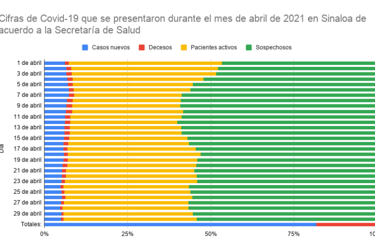 ¿Por qué Sinaloa pasará a semáforo verde? Así se comportó la pandemia durante abril