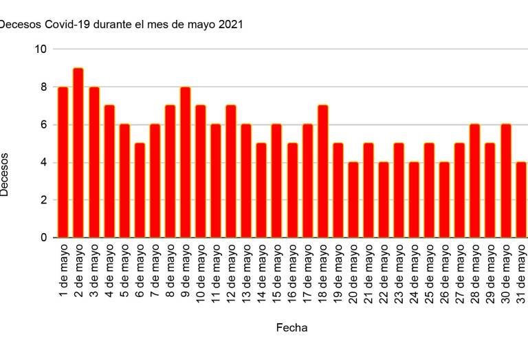 Cierra mayo con 181 decesos por Covid-19 en Sinaloa de acuerdo a cifras de Salud