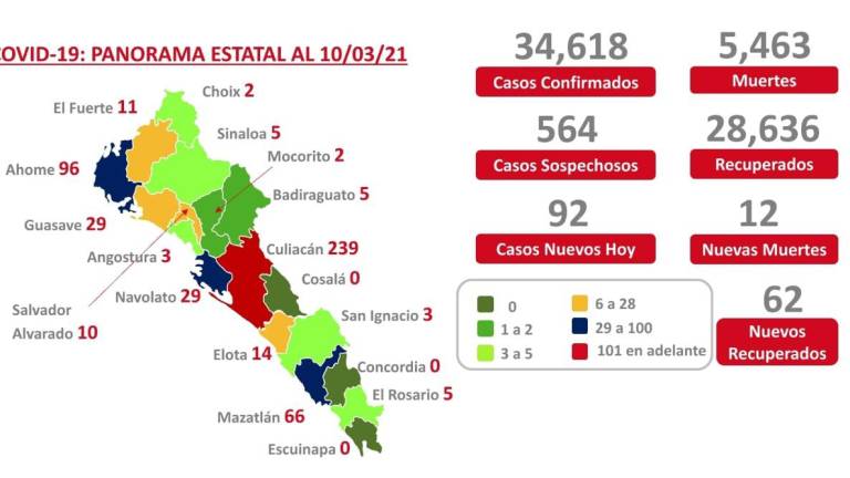 Sinaloa tiene 10 municipios con cinco o menos casos activos de Covid-19; confirman 92 nuevos infectados