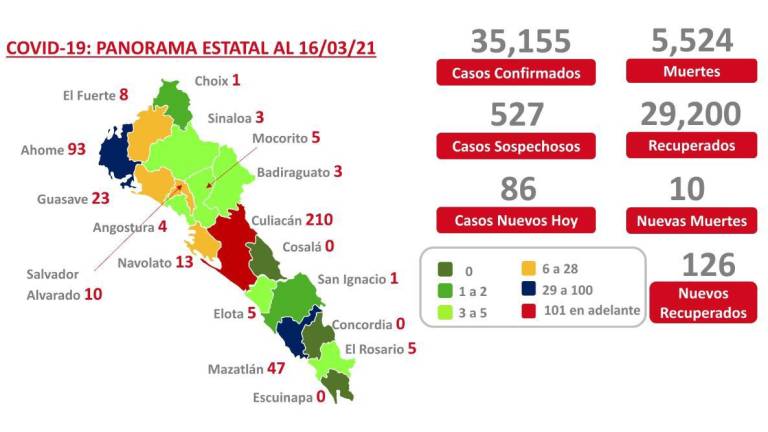 Sinaloa está por debajo de los 500 pacientes activos de Covid-19