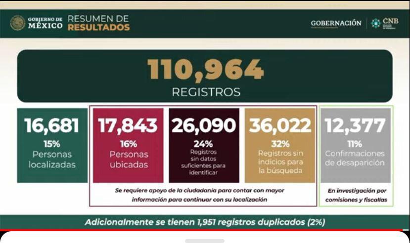 $!Nuevo censo del Gobierno señala que solo han confirmado 12 mil 377 desapariciones, de 111 mil en el registro