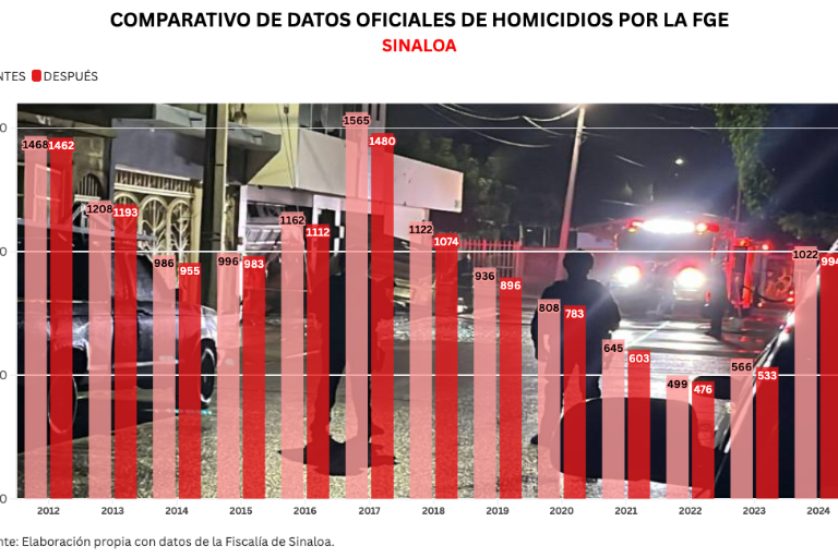 Ajusta Fiscalía de Sinaloa cifras oficiales de homicidios desde el 2012; separa 439 casos relacionados con feminicidio
