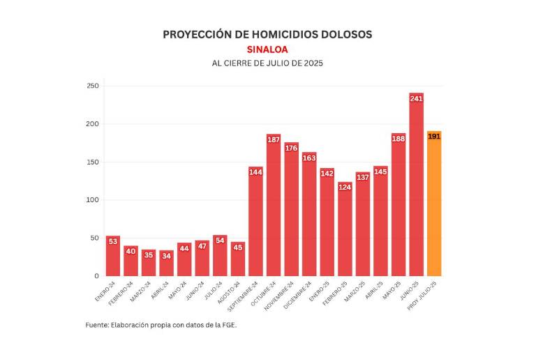 Informe diario: matan a familia de ‘El Tito’; 16 homicidios y 5 detenidos el sábado en Sinaloa