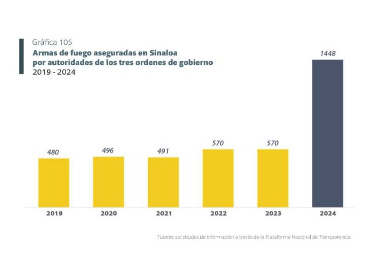 Decomiso de armas en Sinaloa se triplica tras guerra del crimen organizado
