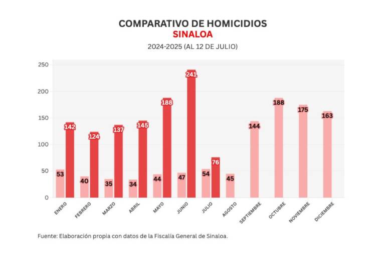 Informe diario: asesinan a padre e hijo en Culiacán y 3 homicidios más el jueves