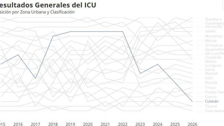 Caída de Culiacán en el Índice de Competitividad Urbana que elabora el IMCO.