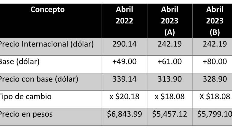 Diferencia entre los precios al 21 abril del 2022 contra el 21 de abril del 2023.