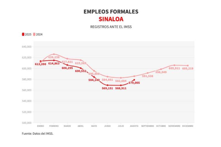 ¿Cuántos empleos formales ha perdido Sinaloa y en qué sectores ha ocurrido?