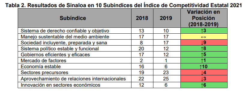 $!Sinaloa, el estado que más creció en competitividad; avanzó 7 puestos