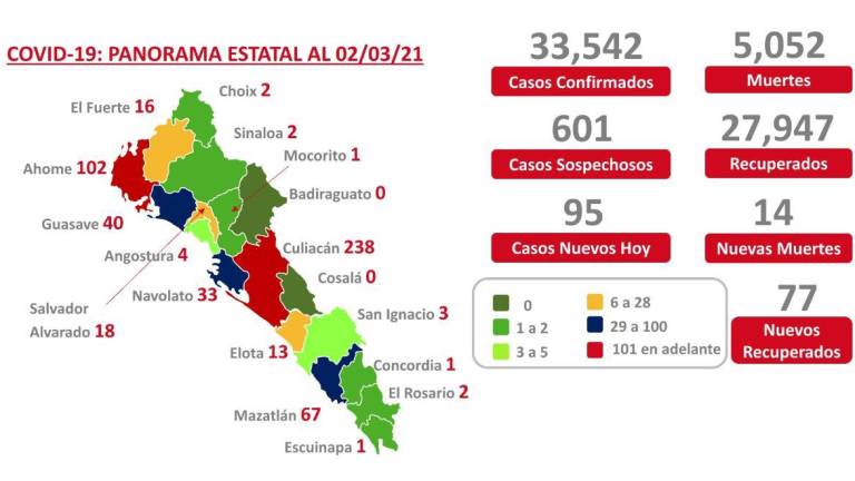 Confirman en Sinaloa 95 nuevos contagios de Covid-19; hay 543 pacientes activos en 16 municipios