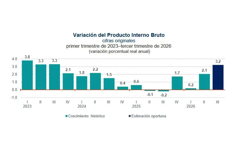 $!Actividad económica en México registra un crecimiento trimestral del 0.9%