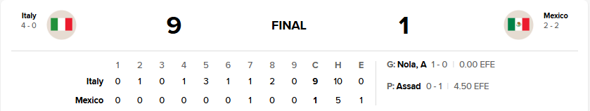 $!¡Se acaba el sueño! Italia humilla a México y lo elimina del Clásico Mundial