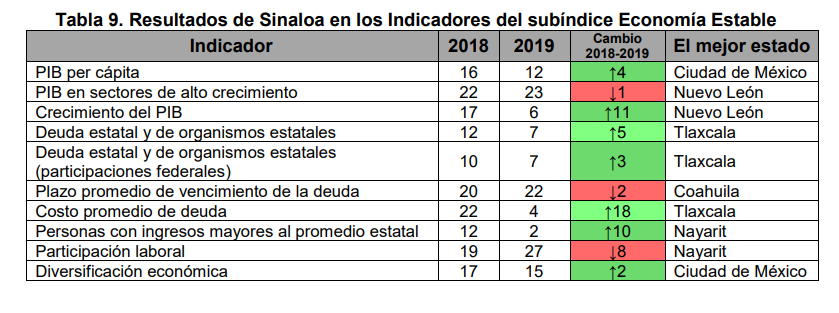$!Sinaloa, el estado que más creció en competitividad; avanzó 7 puestos
