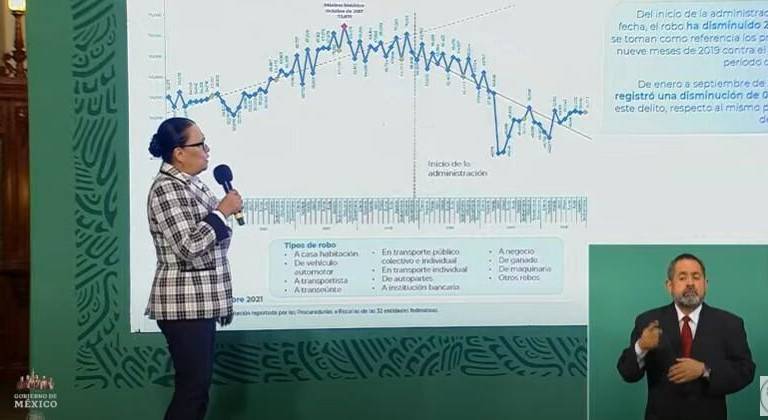 Homicidio doloso disminuyó 3.4% en primeros 9 meses del año; feminicidio bajó 63%: SSPC