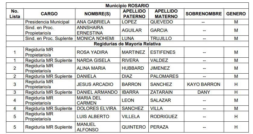$!Candidatas de Rosario que van por la alcaldía dejan postulación a regiduría, pero designan a familiares