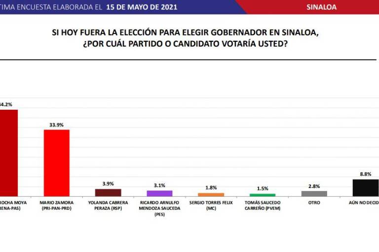 La ventaja de Rocha sobre Zamora es de 10.3 puntos: Massive Caller