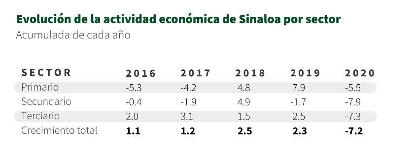 $!Economía en Sinaloa decrece 7.2% en 2020: Codesin