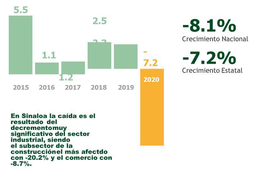 $!Economía en Sinaloa decrece 7.2% en 2020: Codesin