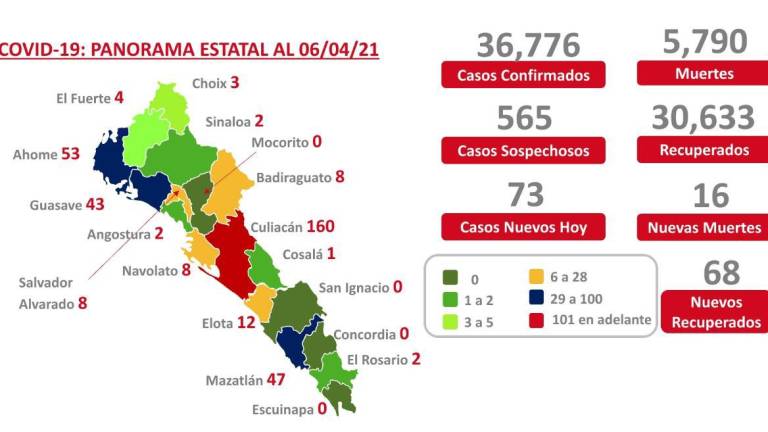 Sinaloa mantiene 353 casos activos y 565 sospechosos, según reporte de Salud