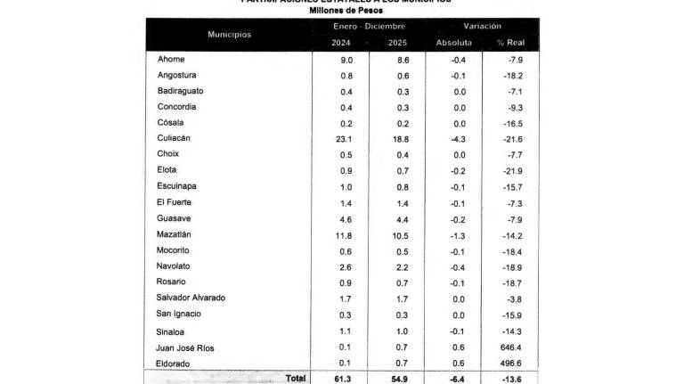 El comportamiento a la baja se presentó en la mayoría de los municipios.