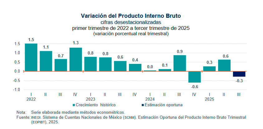 $!Economía en México baja 0.3 por ciento en el tercer trimestre, reporta el Inegi