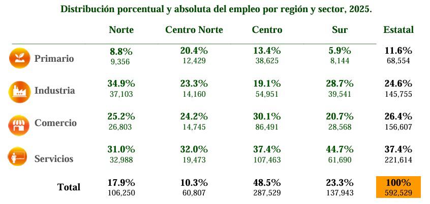 $!Pierde Sinaloa más de 9 mil empleos en 2025; Culiacán registra la mayor caída