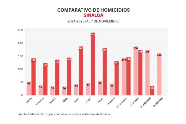 Cifras acumuladas de delitos durante la ola de violencia que aqueja a Sinaloa.