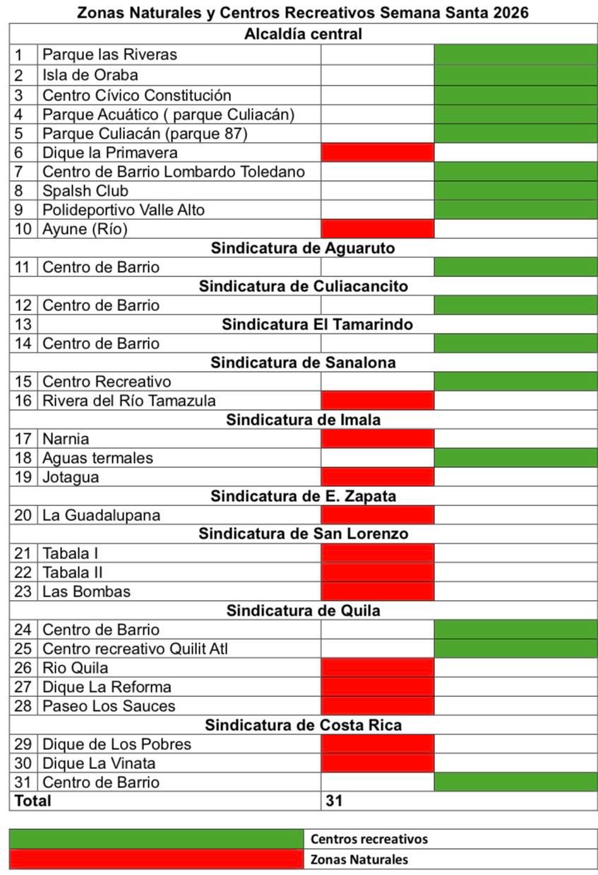 $!Operarán 31 centros recreativos en Culiacán durante Semana Santa; tres tendrán restricción total