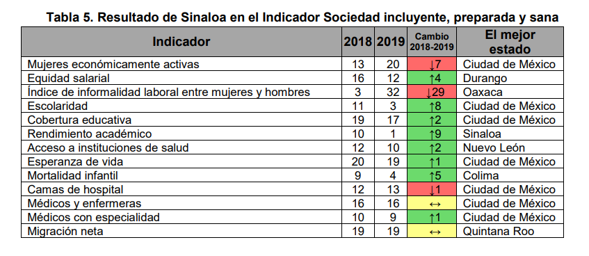 $!Sinaloa, el estado que más creció en competitividad; avanzó 7 puestos