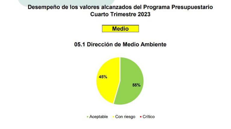 La Dirección de Medio Ambiente del Ayuntamiento de Culiacán decreció un 45 por ciento en su desempeño en el cuarto trimestre de 2023.