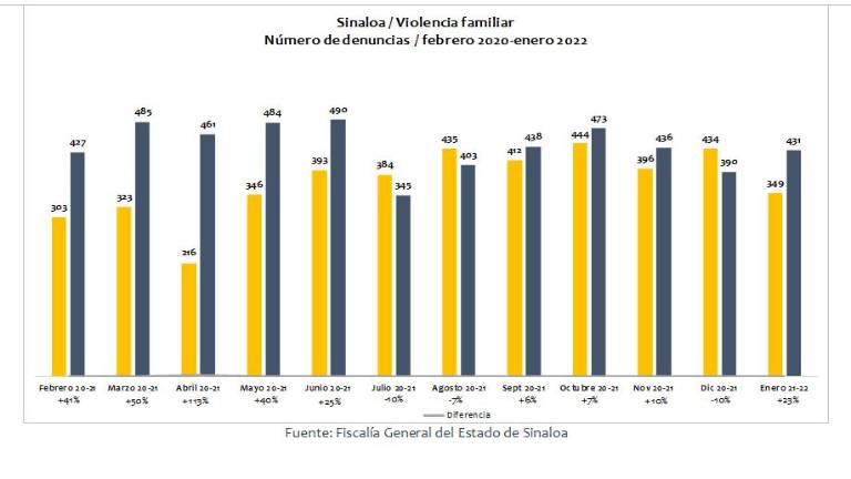 El comportamiento de la violencia familiar en Sinaloa fue muy diferente entre 2020 y 2021.