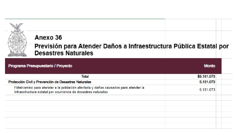 Solo 5 millones 181 mil 73 pesos se destinaron a la Previsión para atender Daños a Infraestructura Pública Estatal por Desastres Naturales.
