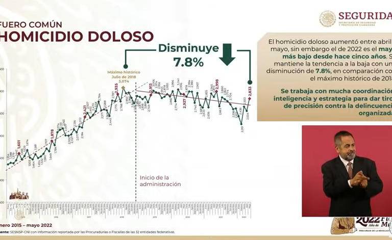 Con 2 mil 833 homicidios, mayo es el mes más violento del año 2022
