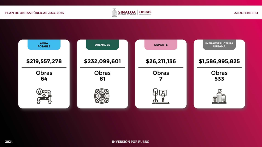 $!Presenta Gobierno de Sinaloa Plan de Obras 2024-2025; invertirán $4,800 millones