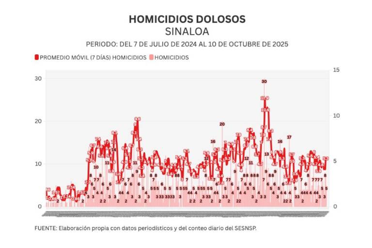 Informe diario: matan a otro policía; 4 homicidios, restos óseos en Mazatlán y 19 vehículos robados