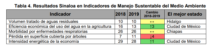 $!Sinaloa, el estado que más creció en competitividad; avanzó 7 puestos
