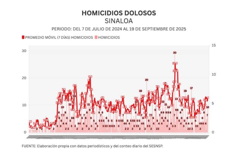 Informe diario: 8 homicidios y una osamenta el viernes; 78 vehículos robados en dos días