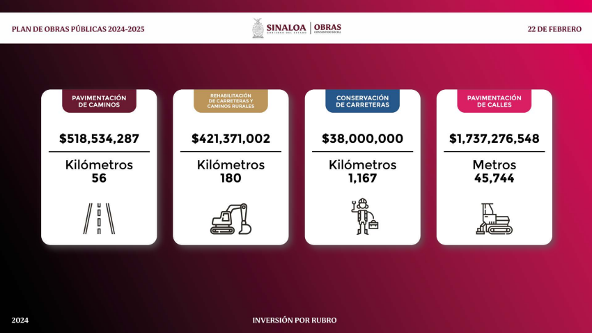 $!Presenta Gobierno de Sinaloa Plan de Obras 2024-2025; invertirán $4,800 millones