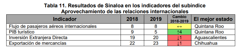 $!Sinaloa, el estado que más creció en competitividad; avanzó 7 puestos