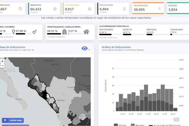 Sinaloa lleva 6,994 decesos por Covid-19, de los que un 53% padecía hipertensión
