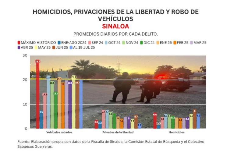 Informe diario: 2 detenidos, 5 homicidios y 8 autos robados
