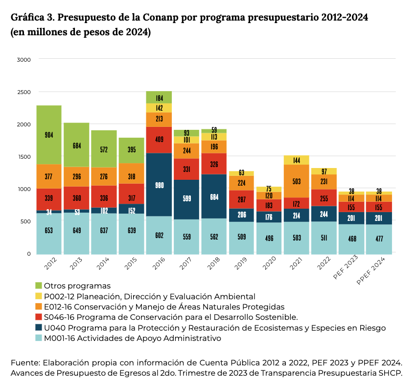 $!Gráfica para el informe ‘Cuidar lo que importa: el presupuesto para el cuidado del ambiente y las áreas naturales protegidas en el PPEF 2024’, elaborada por NOSSA.