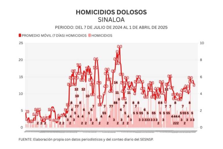 Informe diario: arranca abril con 3 homicidios y 12 autos robados en Sinaloa