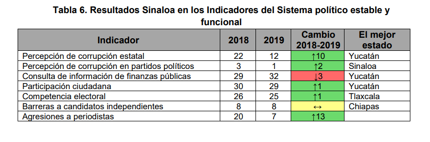 $!Sinaloa, el estado que más creció en competitividad; avanzó 7 puestos