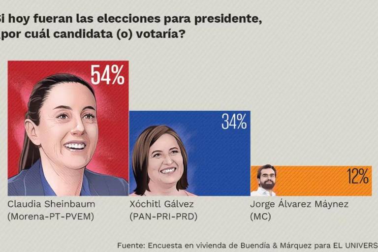 Encuesta de El Universal da 20 puntos de ventaja a Sheinbaum sobre Xóchitl