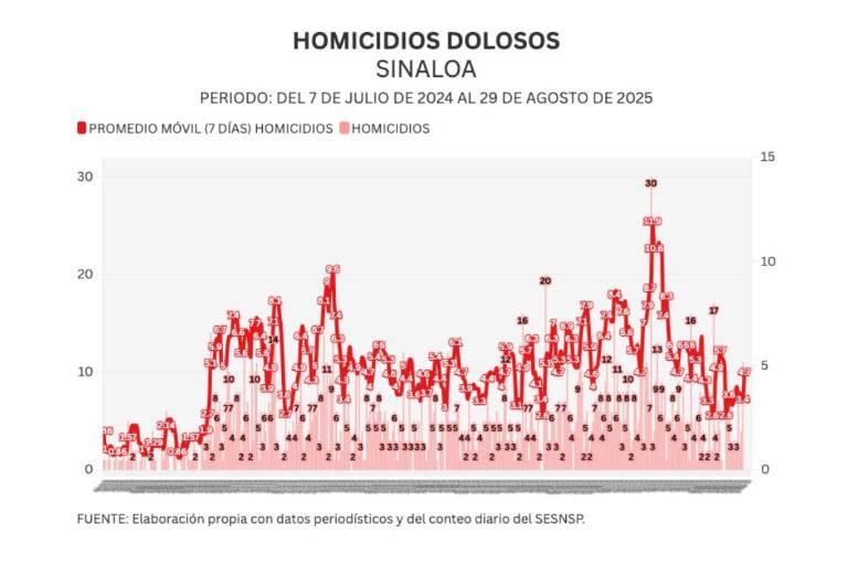 Informe diario: ataque en Hospital Civil, 11 homicidios y 18 vehículos robados el viernes